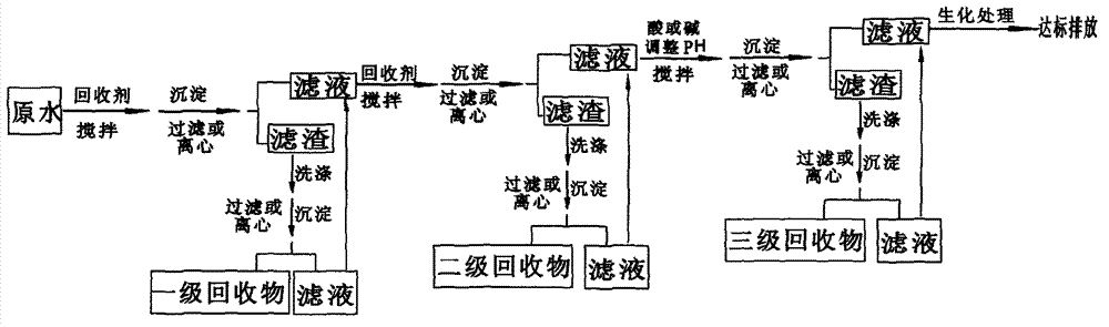 Chemical recycling method for treating phosphorus-containing wastewater from electrode foil production