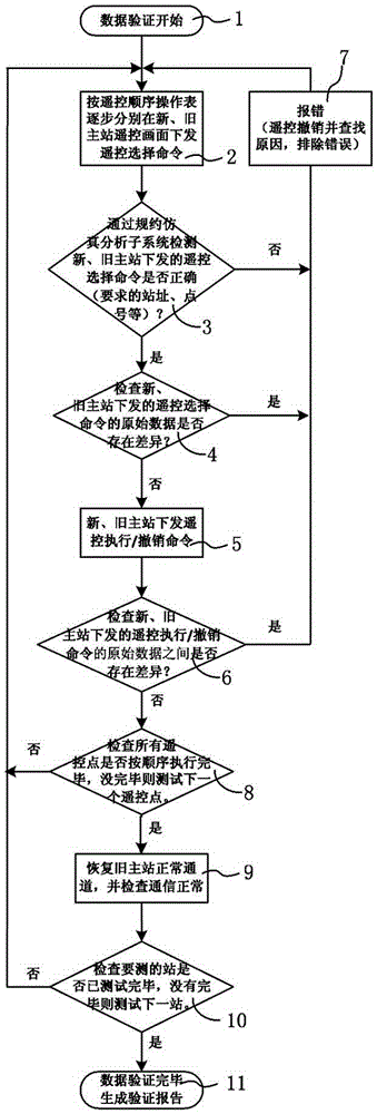 Migration data verification method for power dispatch automation system