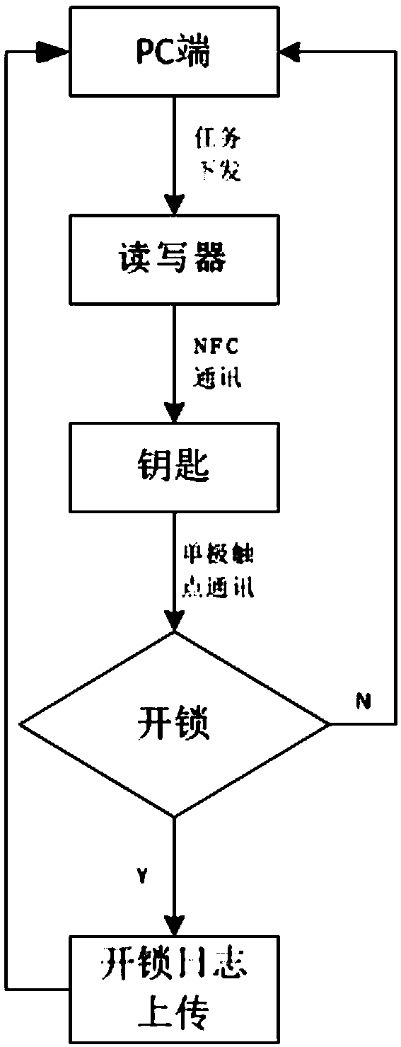 Fingerprint recognition- and NFC (Near Field Communication) authorization-based intelligent key capable of opening intelligent lock