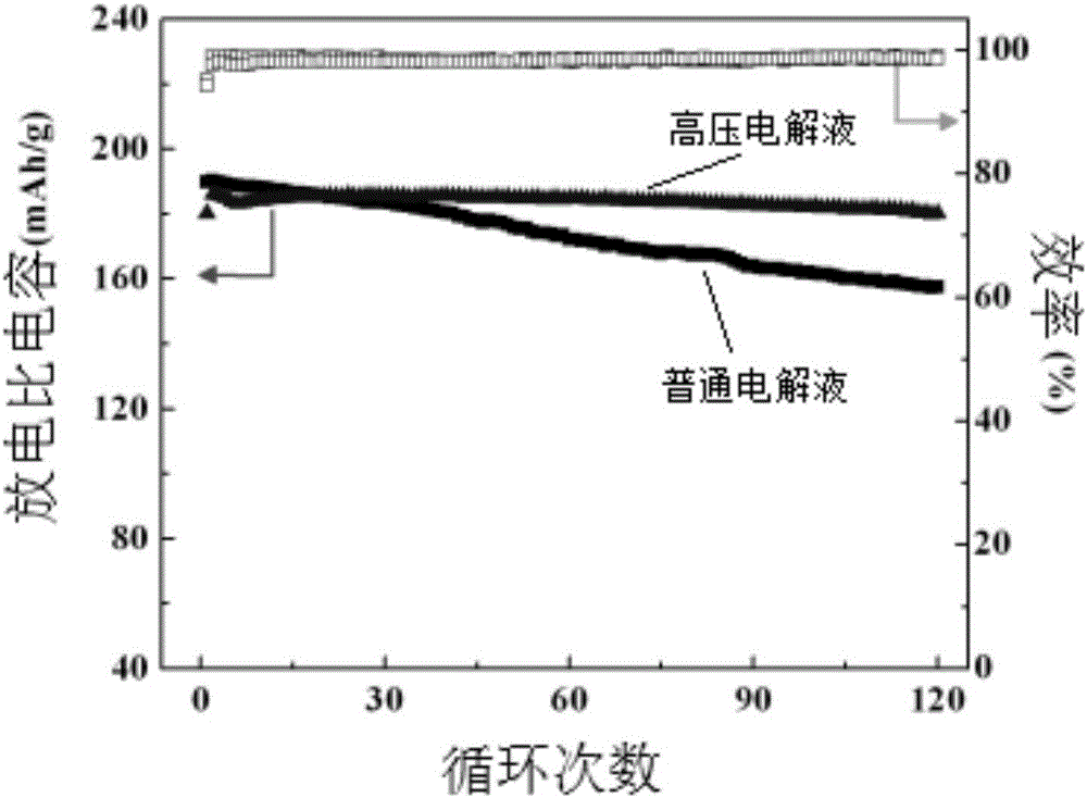 High-voltage electrolyte and lithium ion battery containing electrolyte