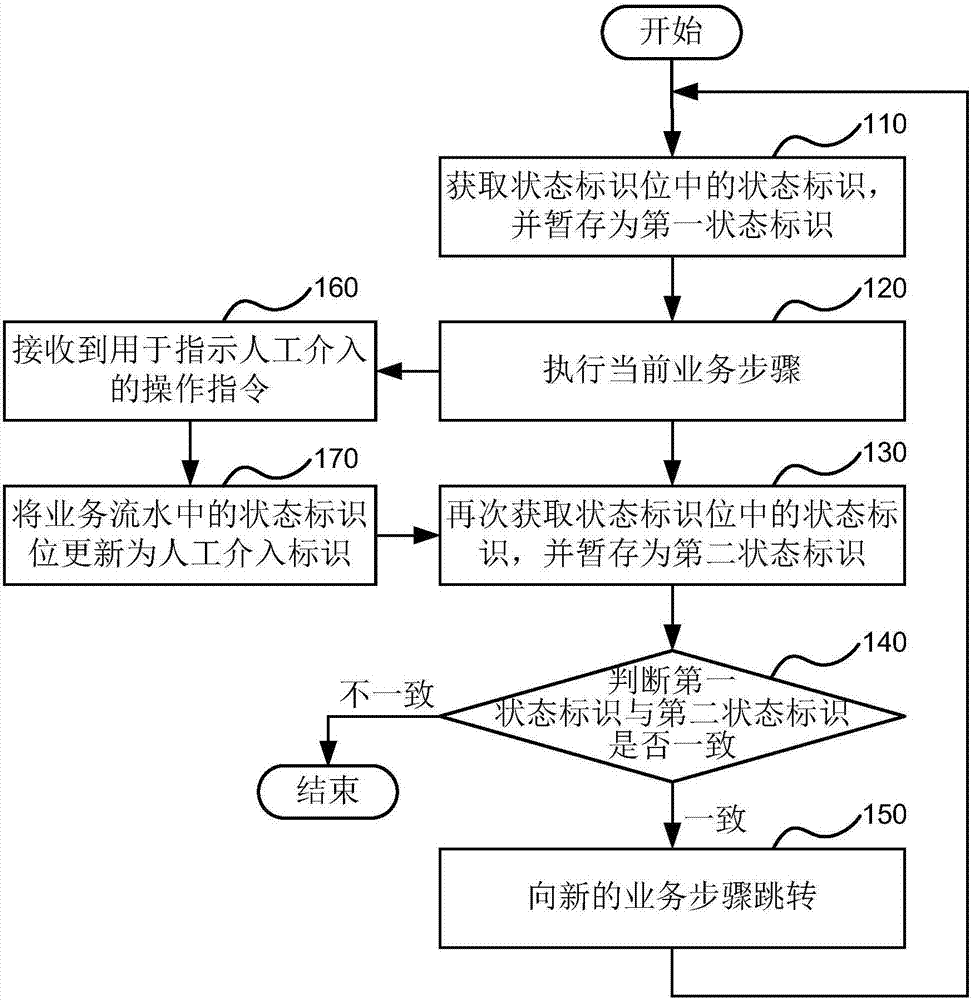 Business processing method and device