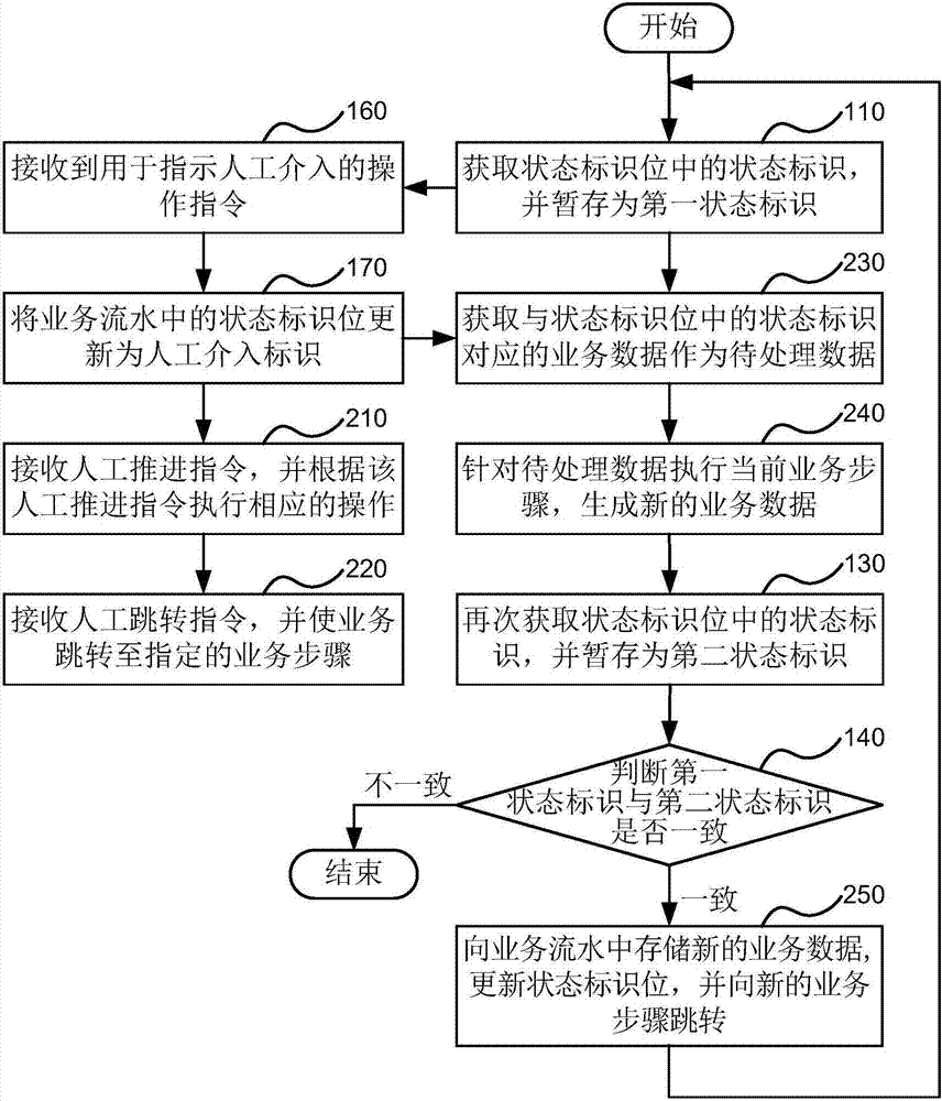 Business processing method and device