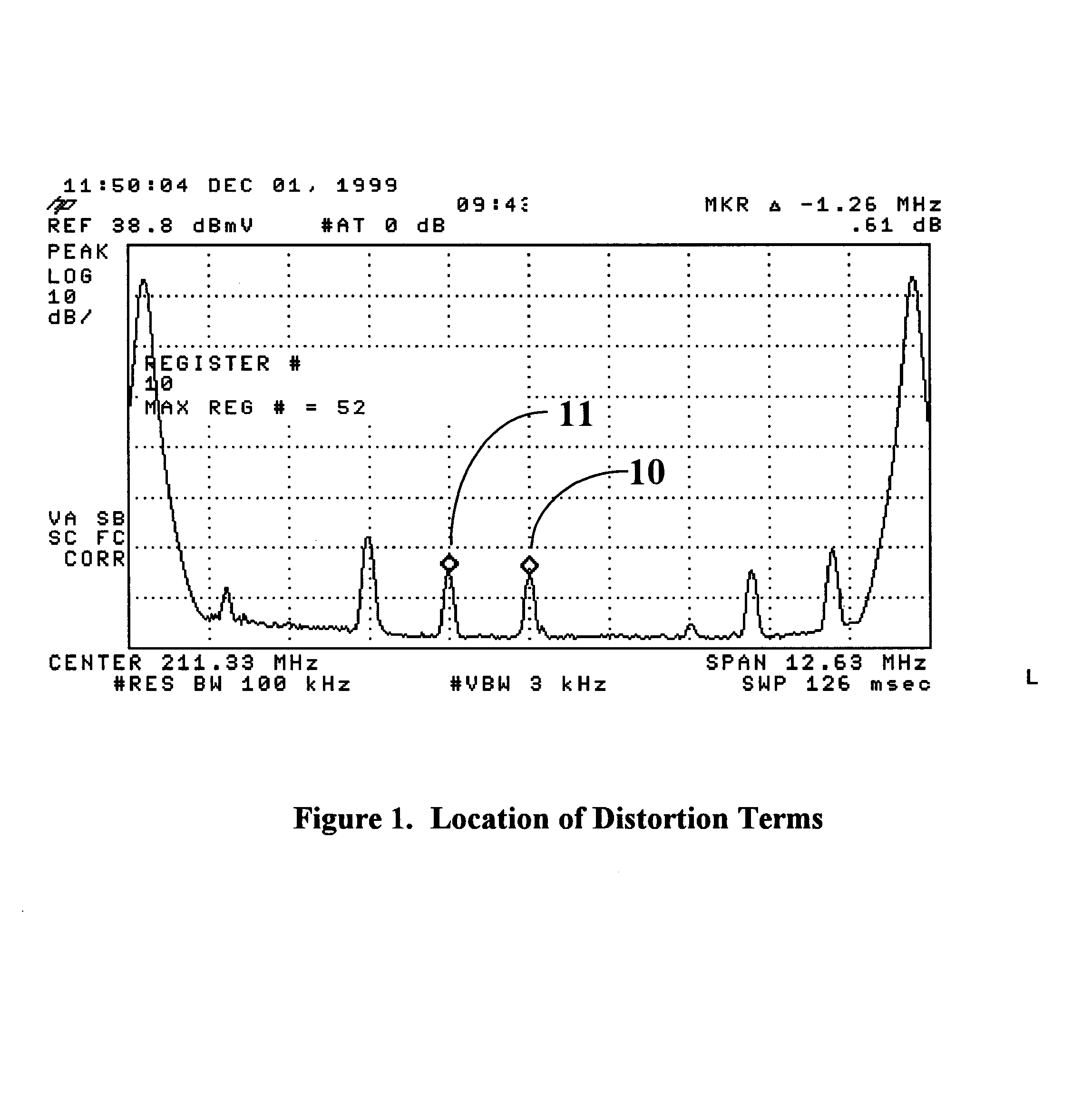 Measuring composite distortion using a coherent multicarrier signal generator