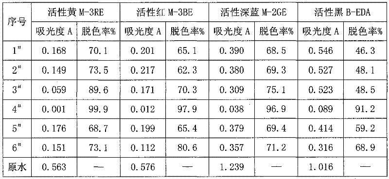 Method for preparing flocculant WK-1 applicable to decolorizing acid dye and reactive dye