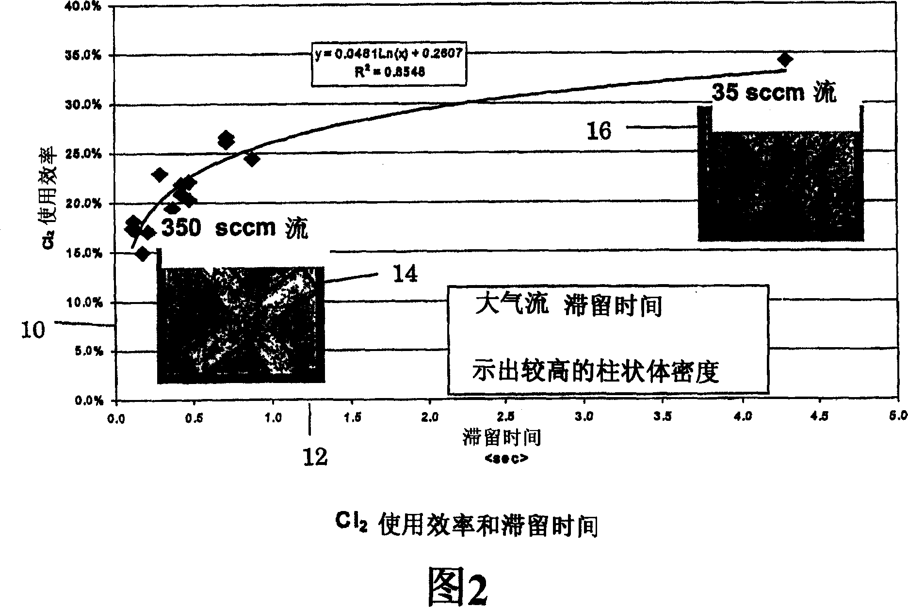 Improved method for etching vias