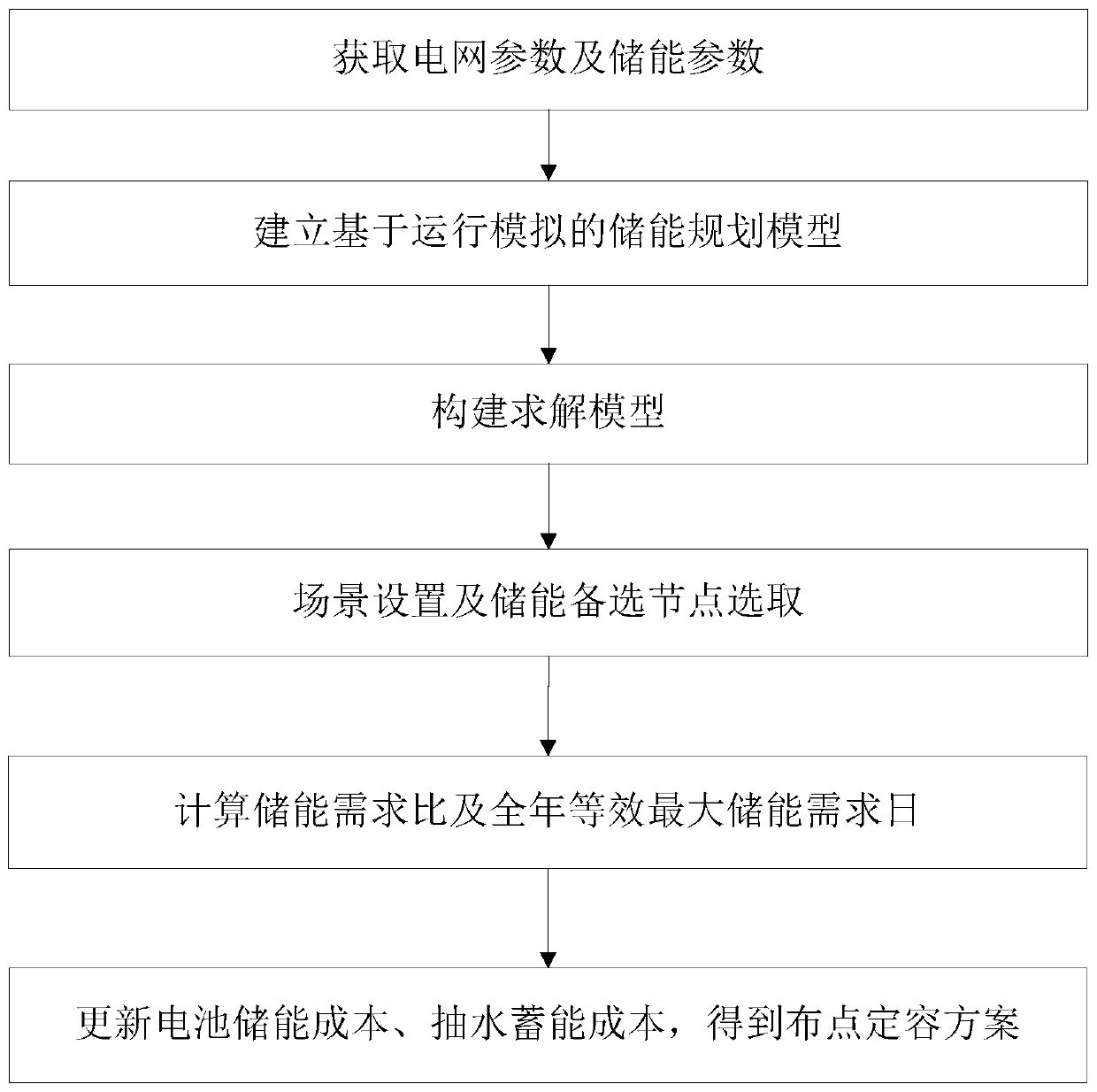 A method of energy storage point distribution and constant capacity comprehensive wind power year-round and multi-seasonal characteristics