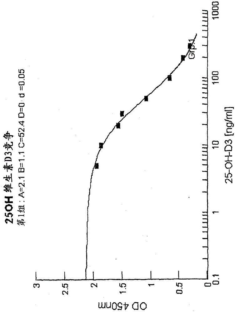 Method and reagent for determining vitamin d metabolites