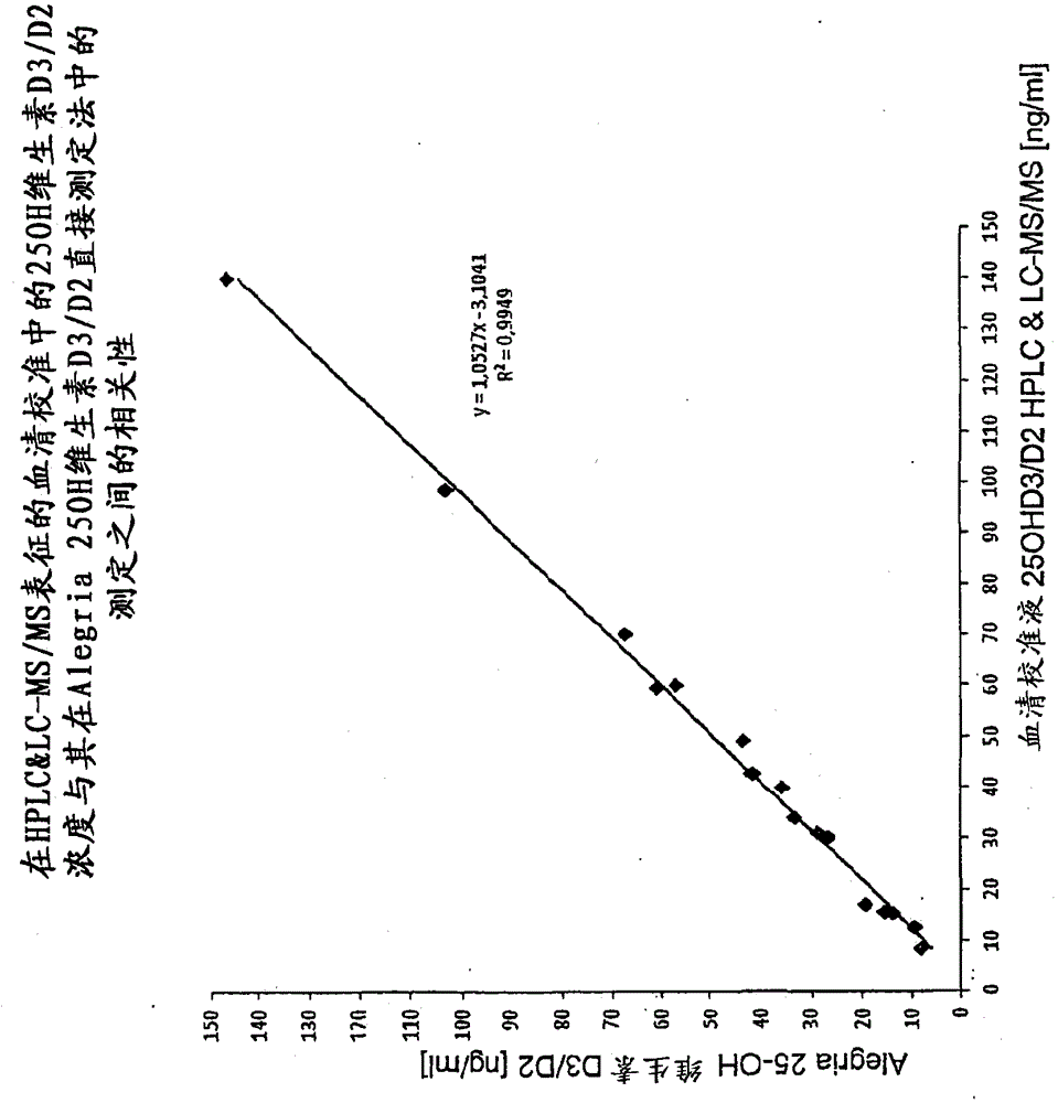 Method and reagent for determining vitamin d metabolites