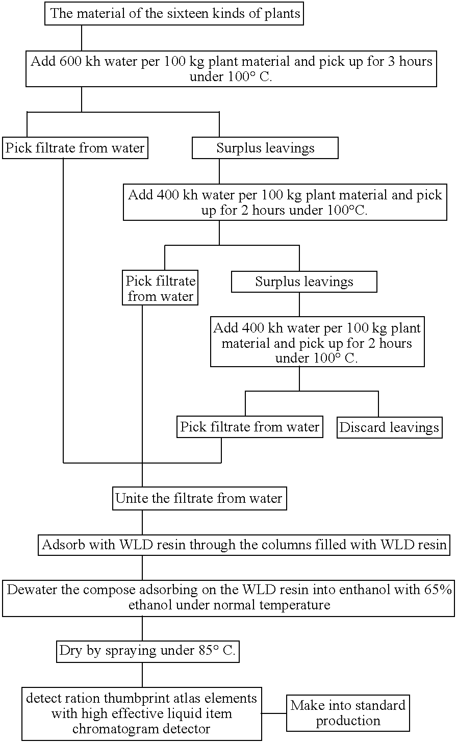 Pharmacological activity and manufacturing method of the production produced by 16 kinds of plant compound to improve memory