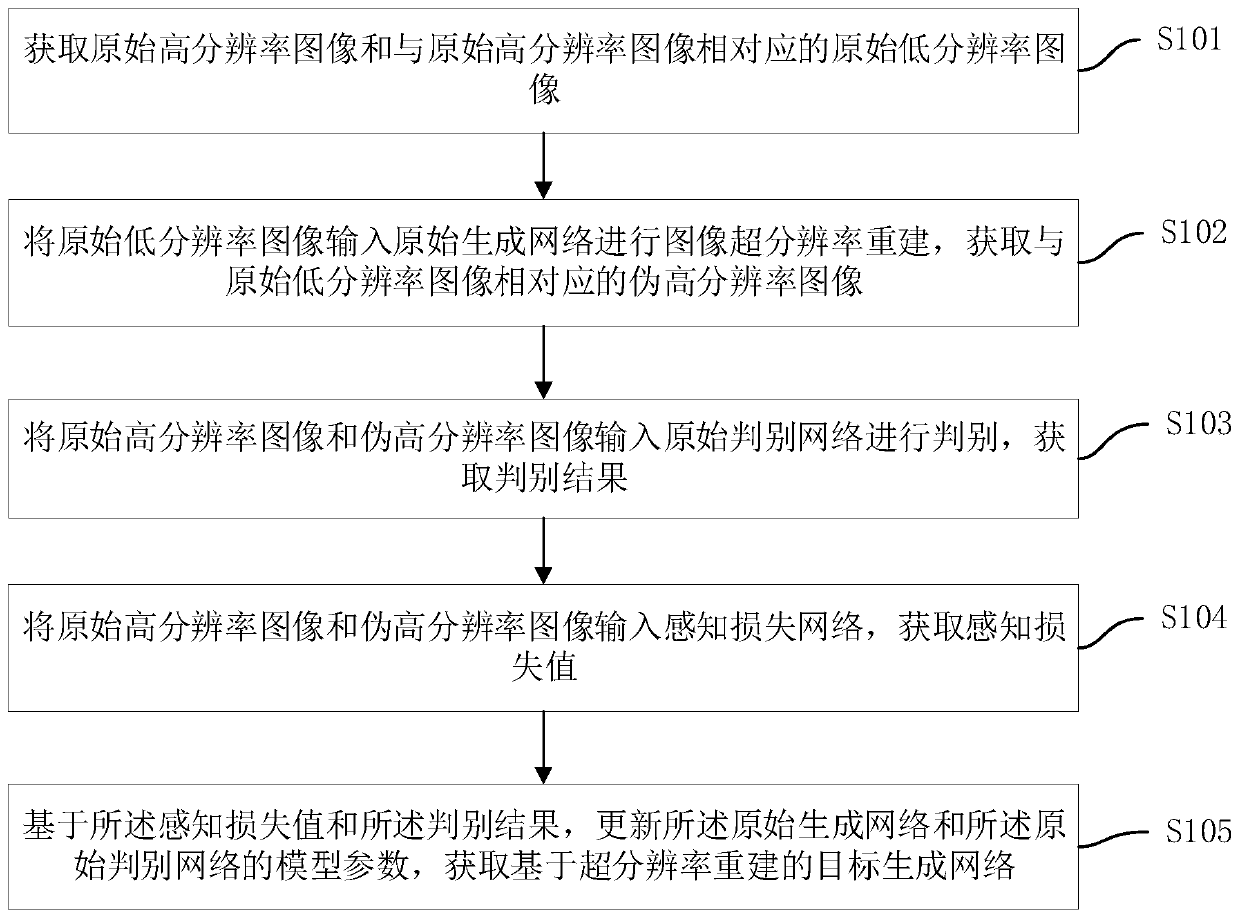 Image reconstruction model training method, image reconstruction method, equipment and medium