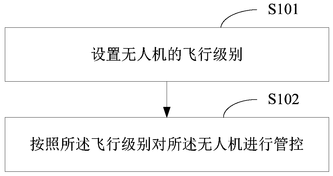 UAV control method and UAV management platform