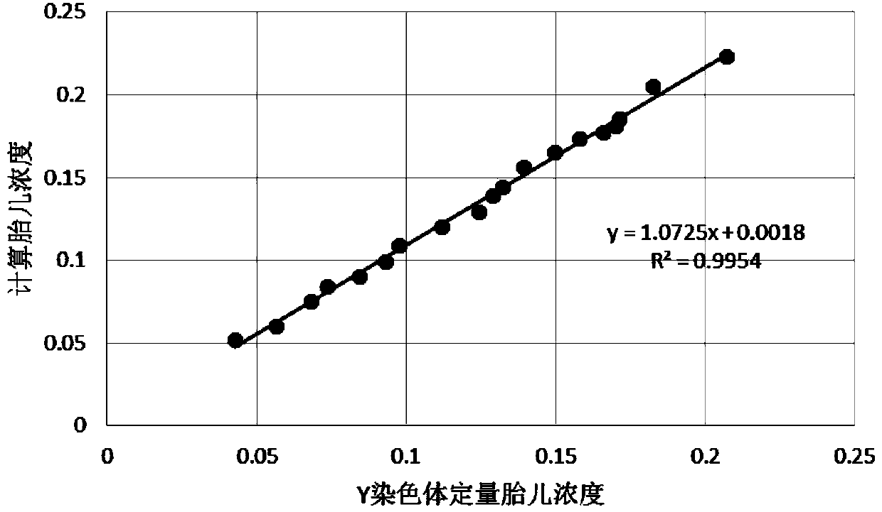 Fetal concentration quantification method and device and fetal genotyping method and device