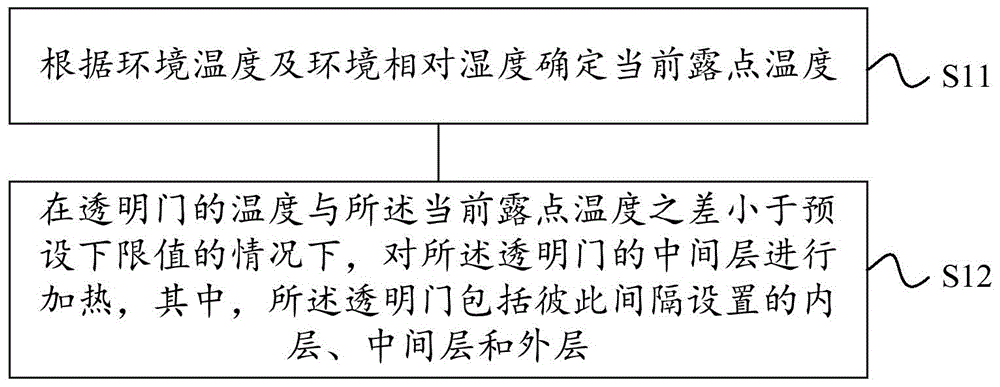 Condensate-removing method and device used for refrigeration equipment transparent door and refrigeration equipment