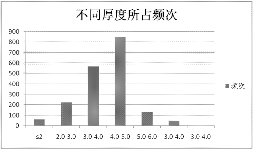 Low-cost and high-performance SPA-H hot rolled steel coil and preparation method thereof