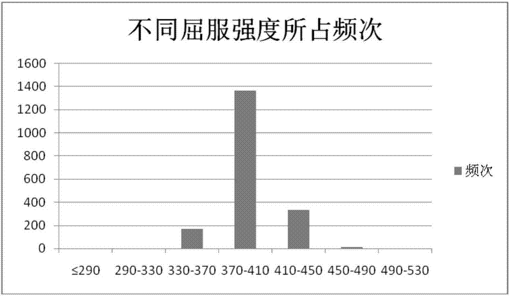 Low-cost and high-performance SPA-H hot rolled steel coil and preparation method thereof