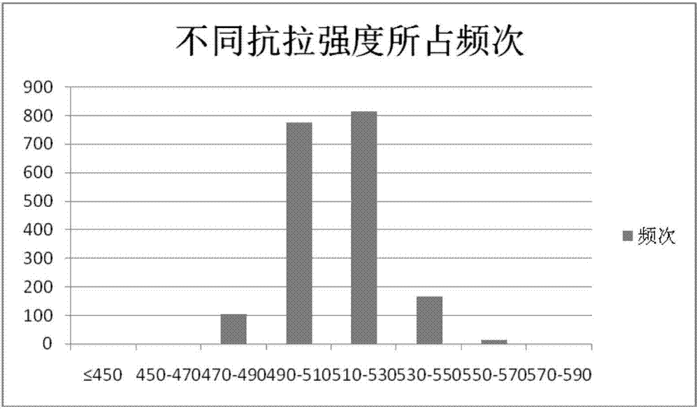 Low-cost and high-performance SPA-H hot rolled steel coil and preparation method thereof