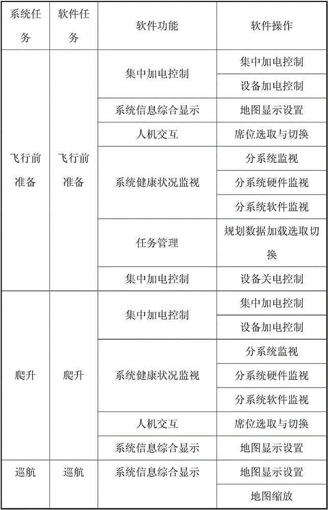 Display control software and hardware system reliability test stimulation method based on section mapping