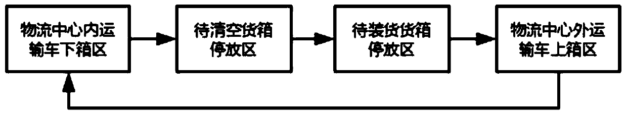 A cyclic operation intra-city logistics system