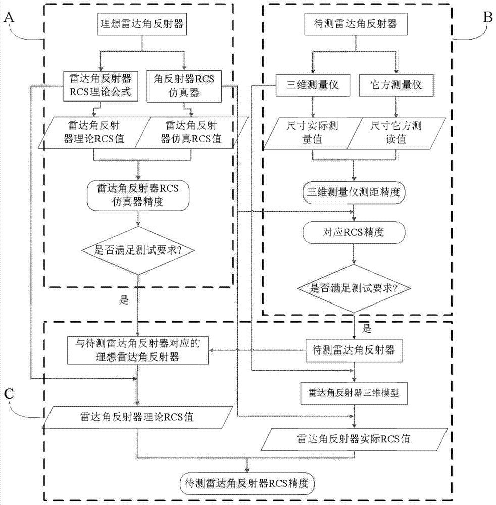 The method of obtaining the rcs accuracy of the radar corner reflector