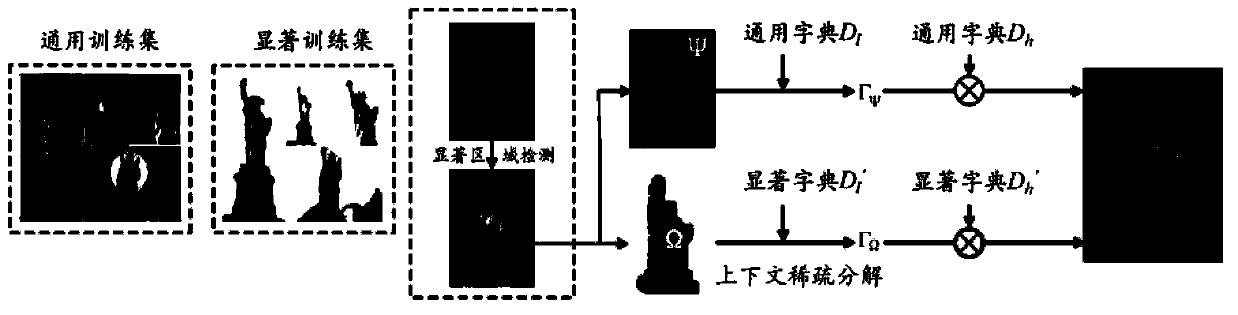 Sparse representation-based image super-resolution reconstruction method