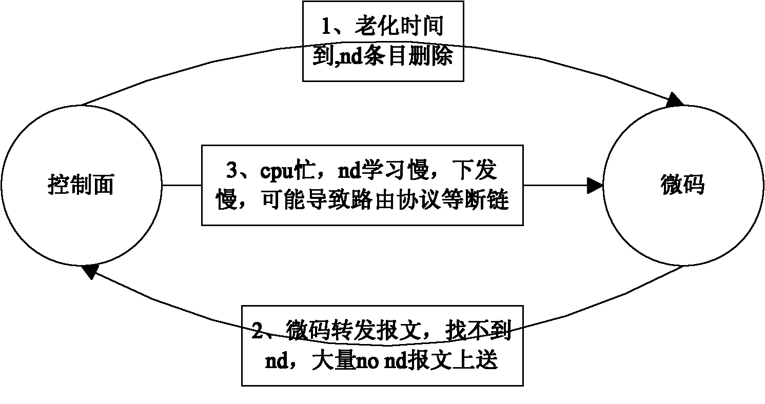 Device and method for processing neighbor discovery items of router