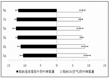 Method for trapping empoasca vitis gothe by means of tea plantation weed rosemary smell