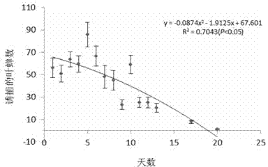 Method for trapping empoasca vitis gothe by means of tea plantation weed rosemary smell