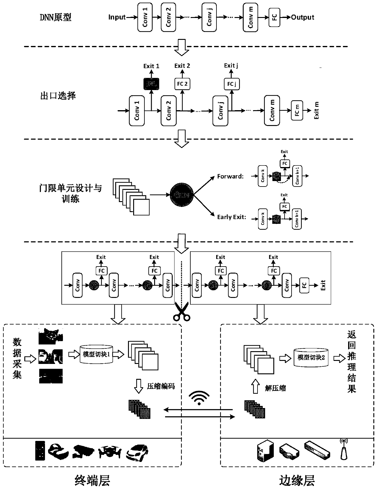 Deep neural network multi-path reasoning acceleration method for edge intelligent application