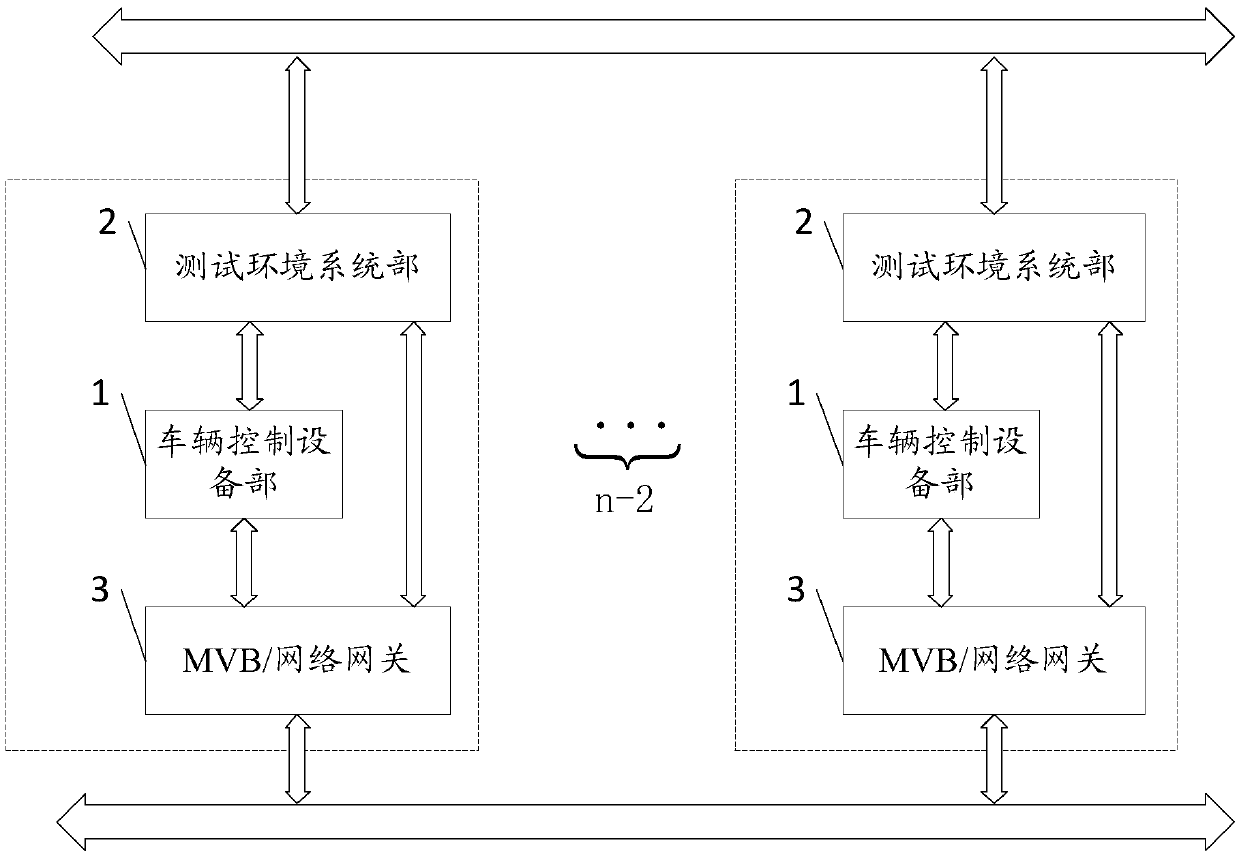 Combined test system of rail transit vehicle control equipment based on mvb bus