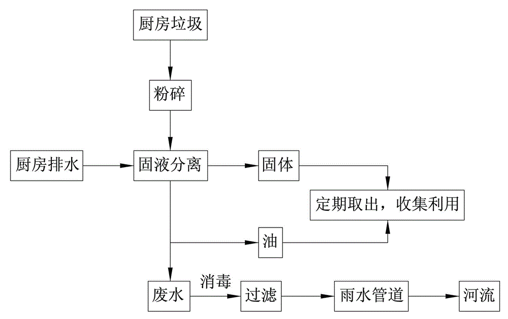 A centralized treatment method and device for kitchen waste and drainage