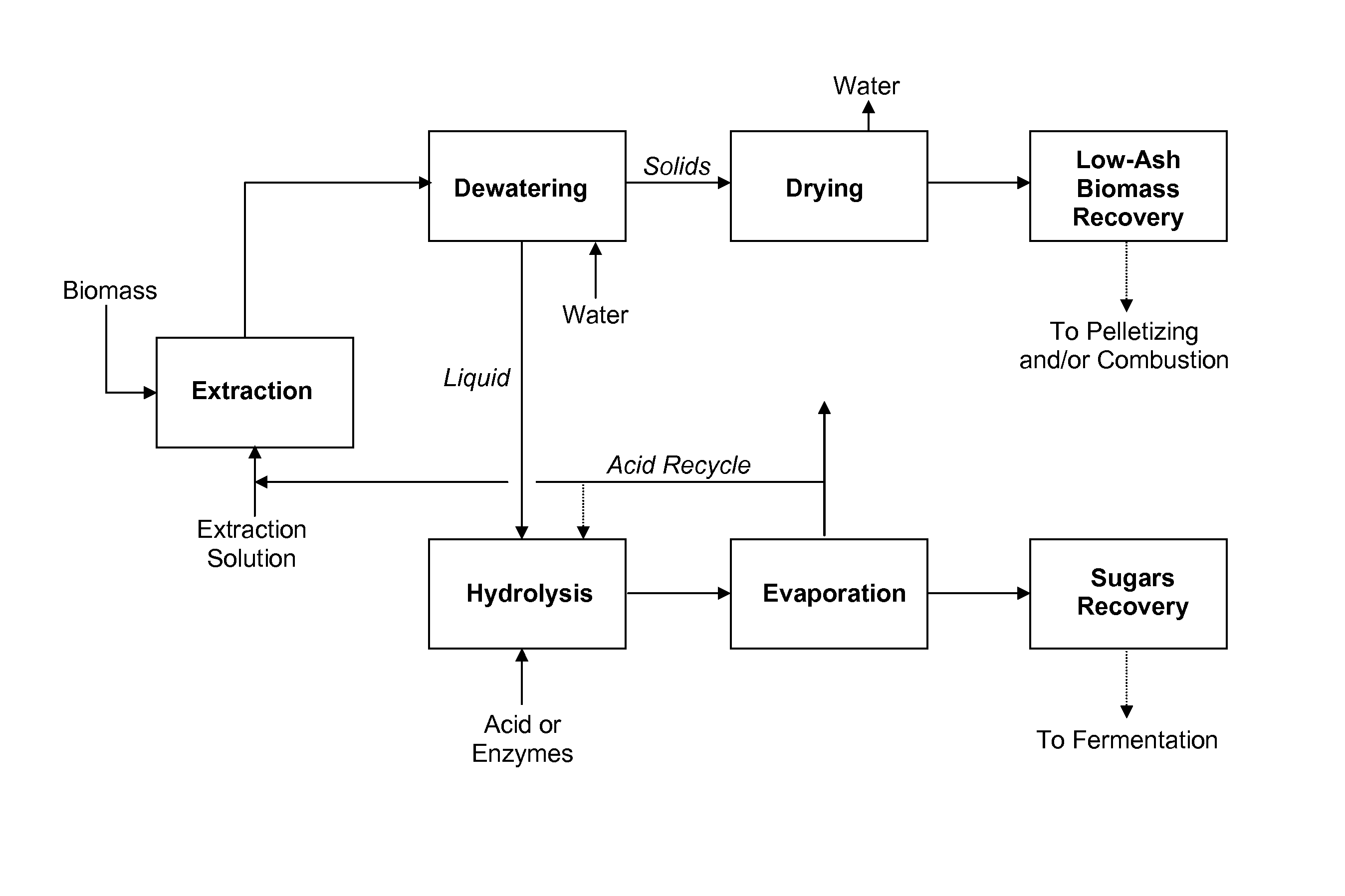 Processes and apparatus for producing fermentable sugars and low-ash biomass for combustion at reduced emissions