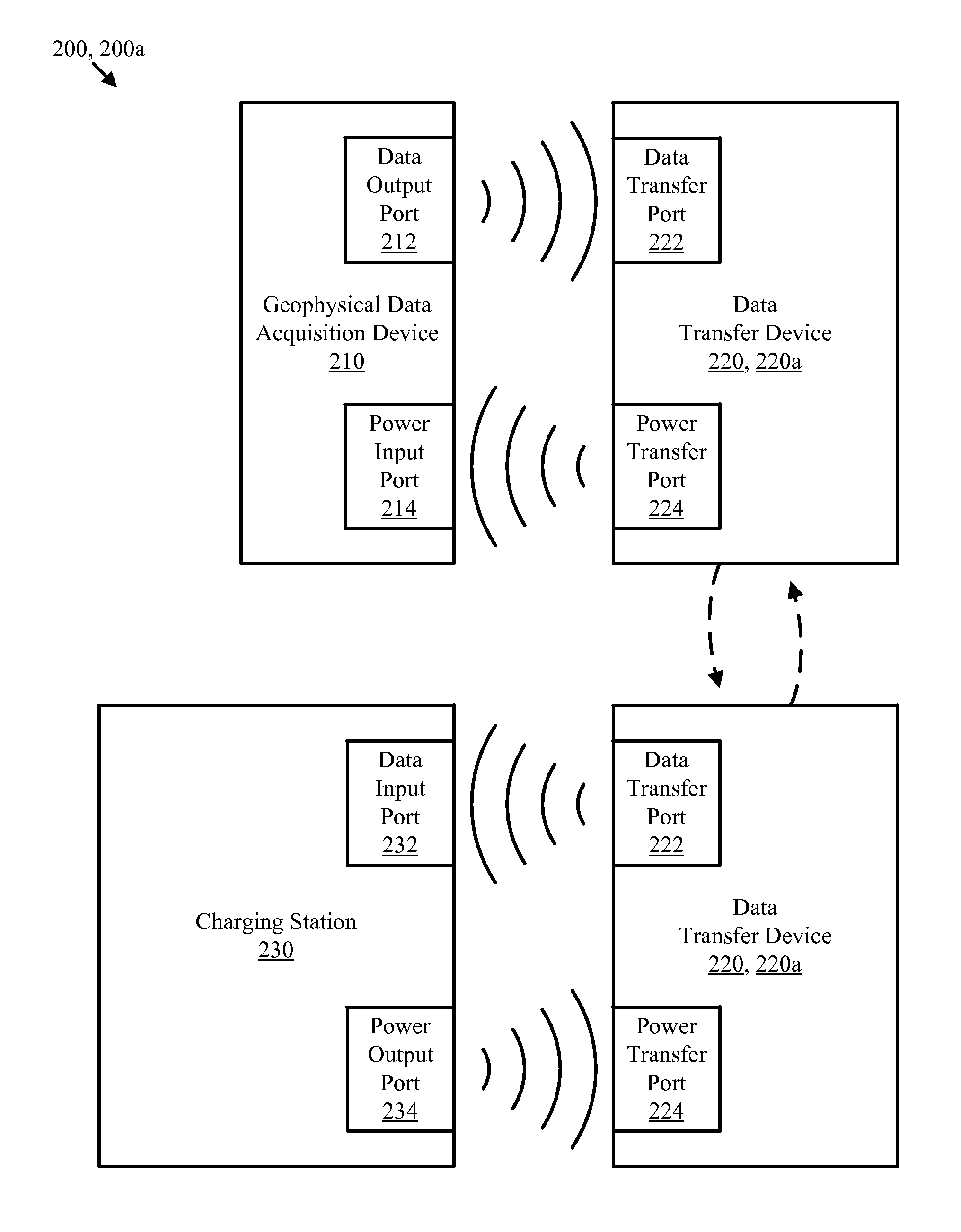 Geophysical data acquisition and power transfer method apparatus and system