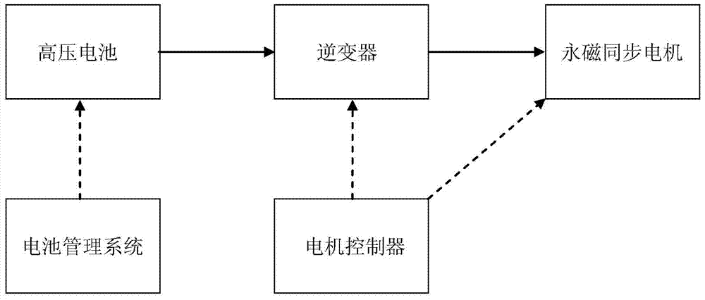 New energy vehicle discharge method for high voltage busbar