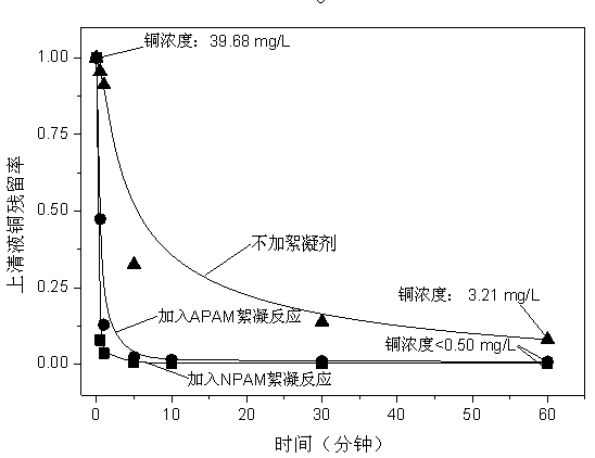 Method for accelerating solid-liquid separation of nanometer particle suspension