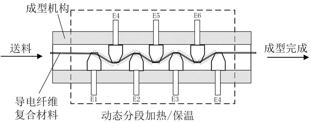 A rapid in-situ forming method for conductive fiber reinforced composites