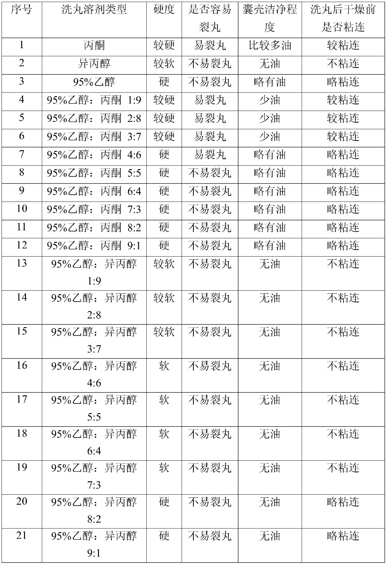 A kind of antioxidant soft capsule and preparation method thereof