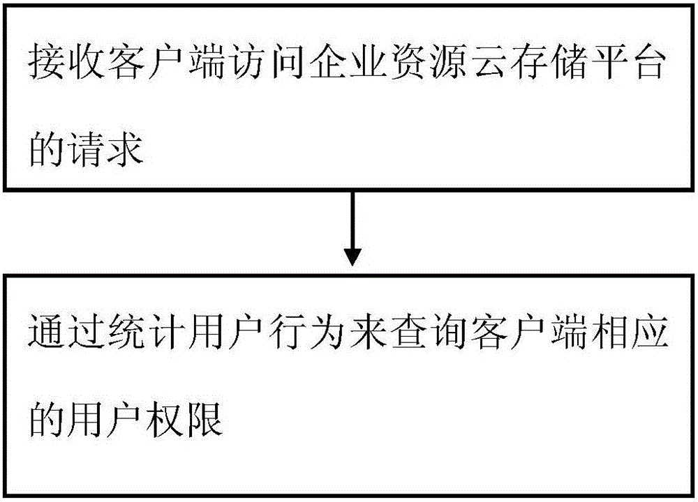 Data storage method used for enterprise resource management system