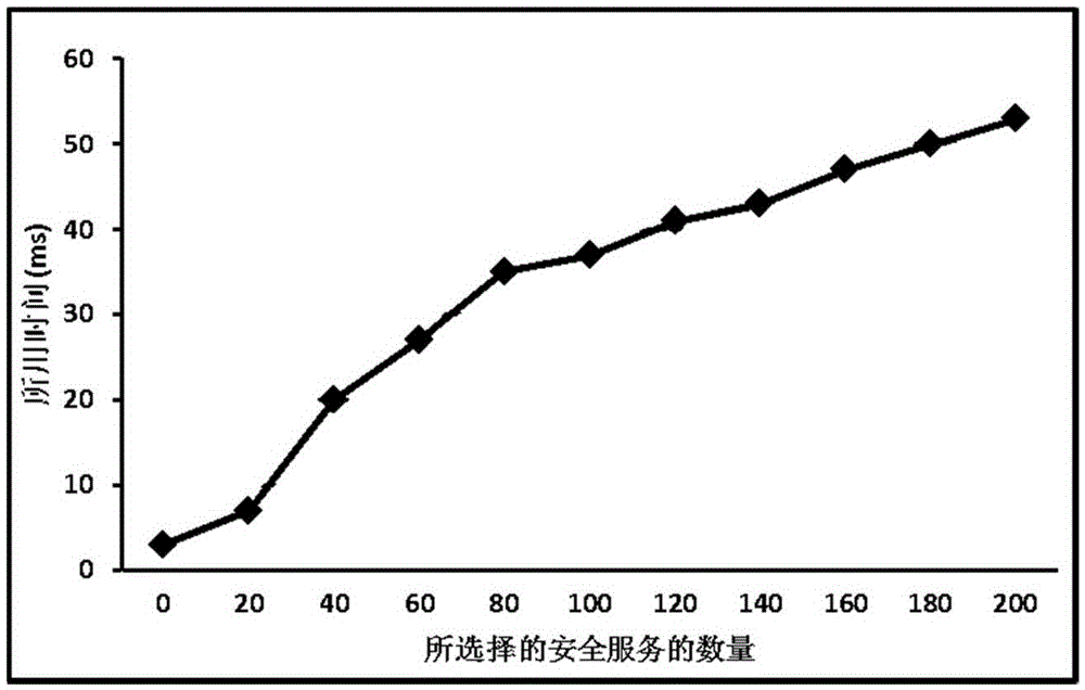 Method for selecting P2P sensor network security service under social network environment