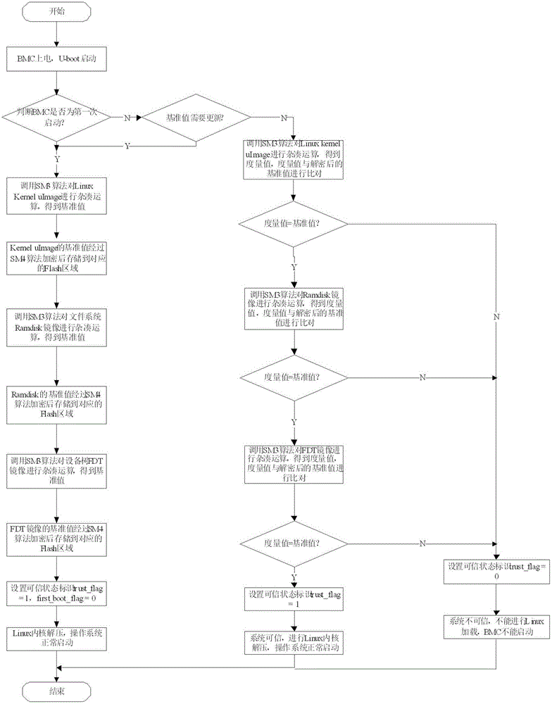 BMC U-boot trusted starting control method