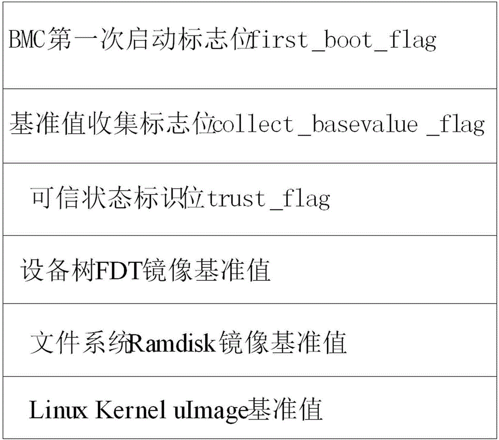 BMC U-boot trusted starting control method