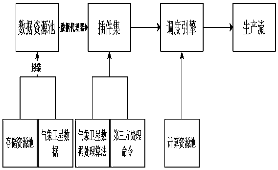 Cloud computing and data virtualization-based weather satellite data processing system