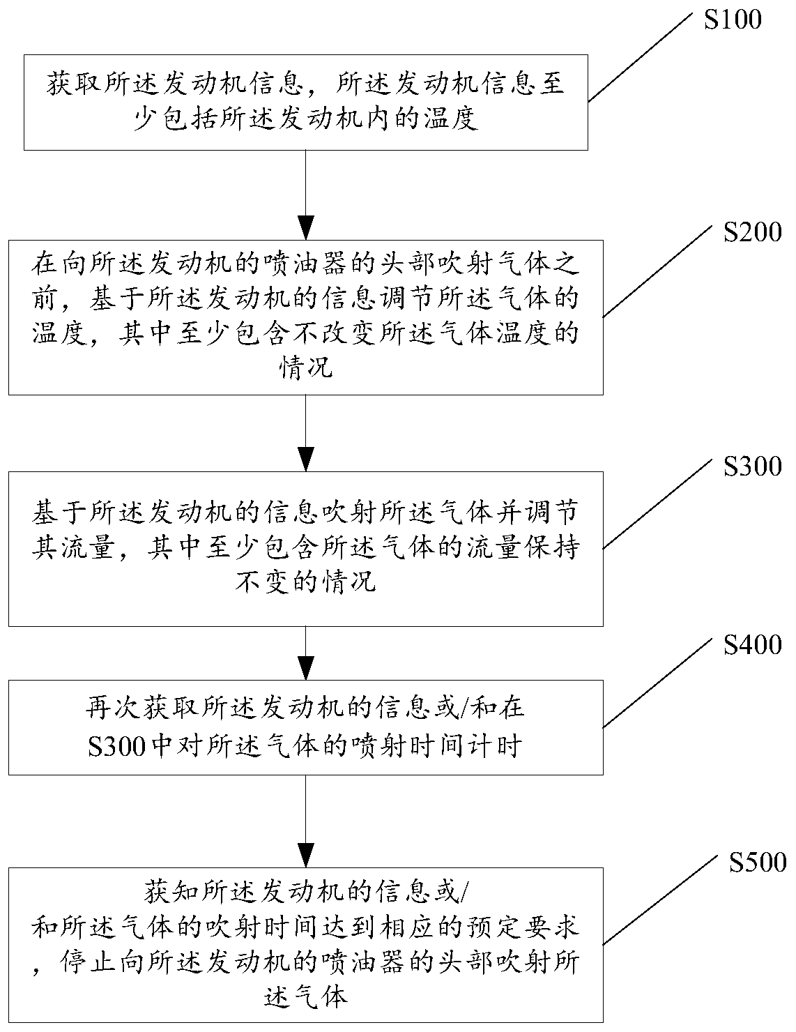 Method and system for temperature control of vehicle engine