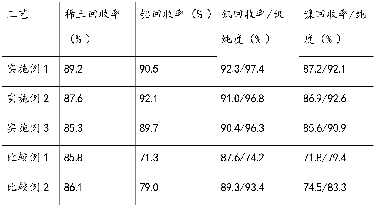 Method for comprehensively recovering waste FCC catalyst by using hydrochloric acid system