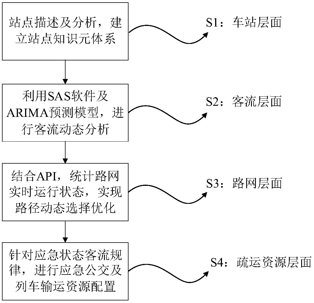 Dynamic emergency evacuation method for urban rail transit line failure