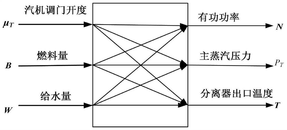 Cascade self-adaptive volume Kalman active-disturbance-rejection control method for improving flexible operation of thermal power generating unit