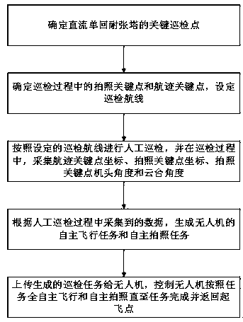 Unmanned aerial vehicle automatic patrolling method for direct current single-circuit tension tower