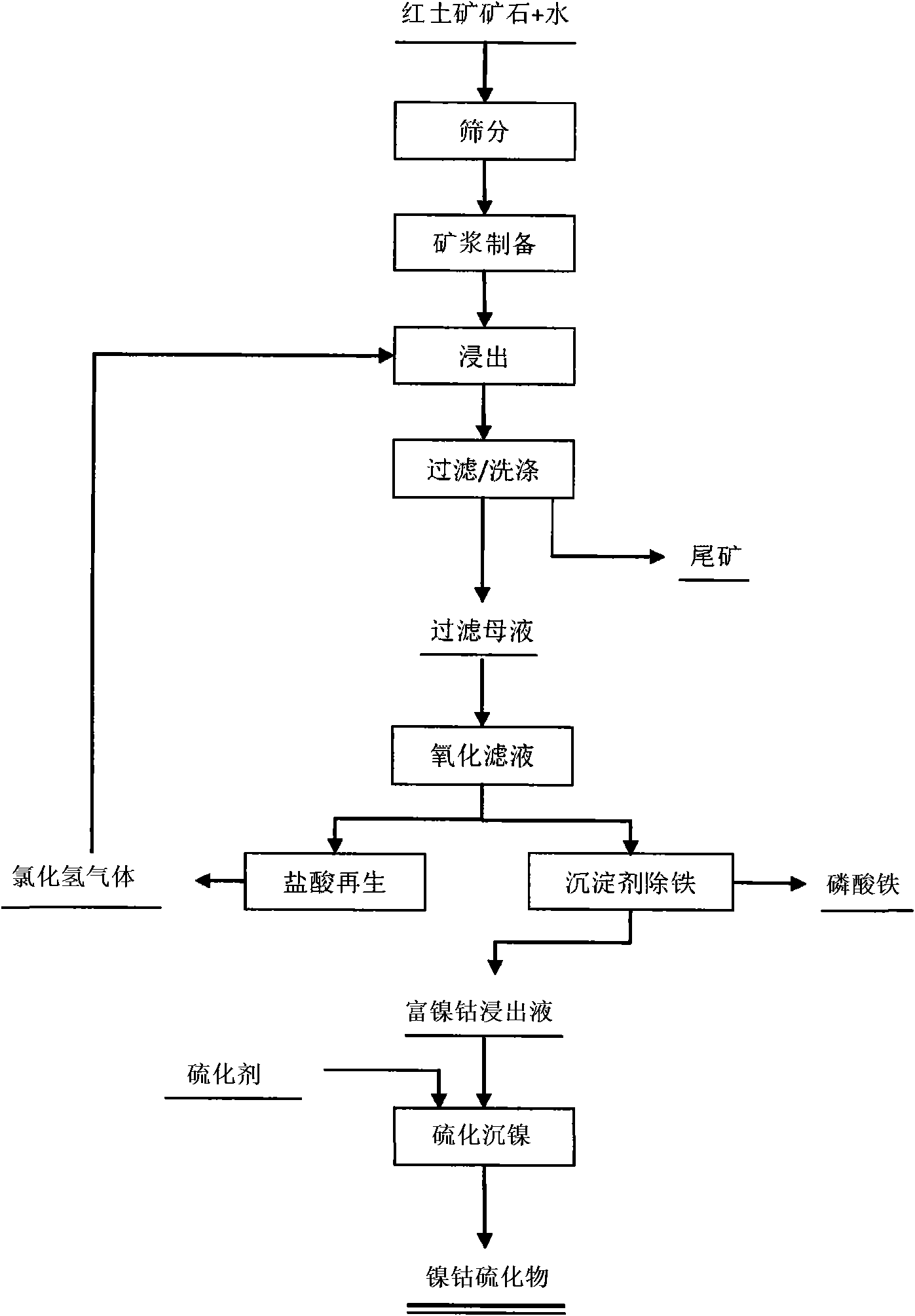 Method for removing iron and enriching nickel cobalt through precipitation of laterite type nickel ores