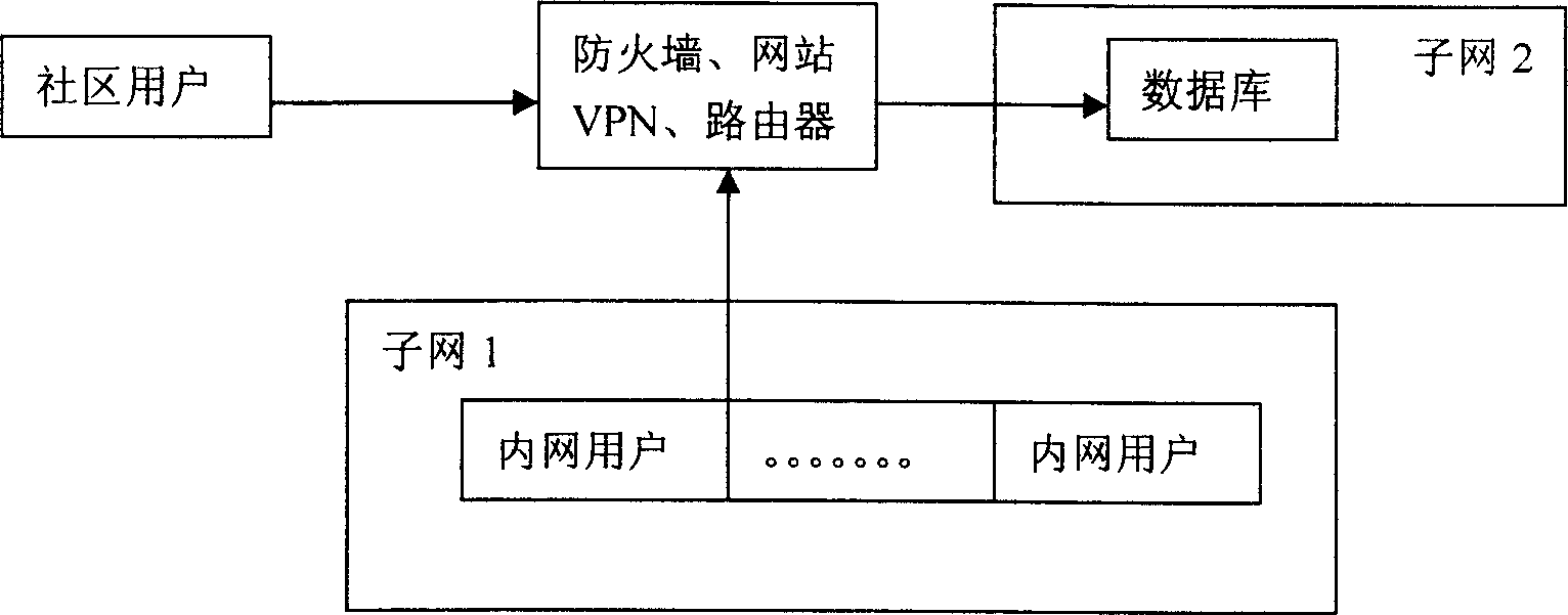 Method for setting service information and communicty managing based on GIS