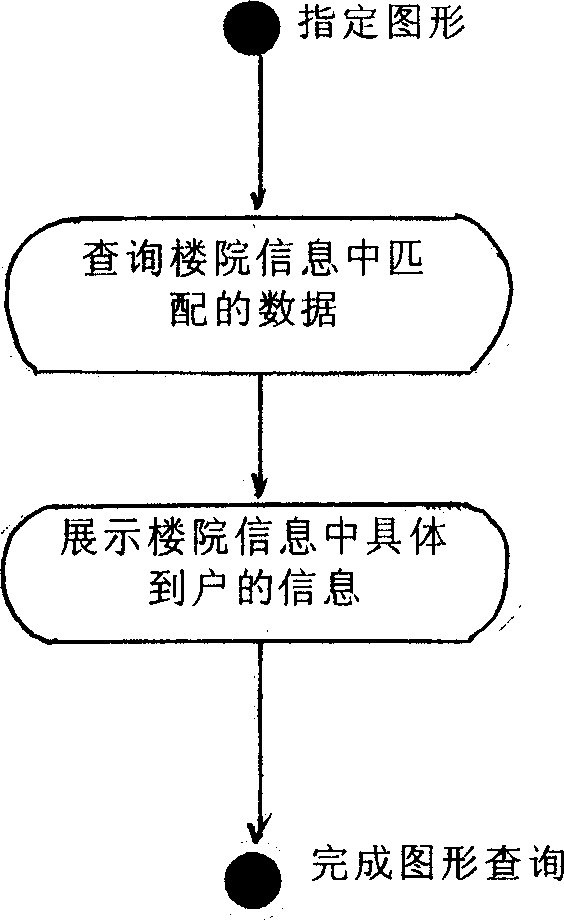 Method for setting service information and communicty managing based on GIS