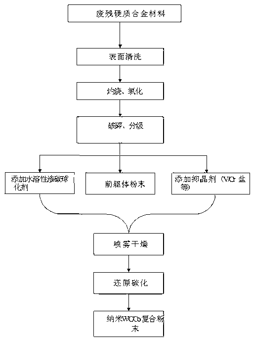 Method for preparing spherical nanostructure tungsten/cobalt carbide compound powder